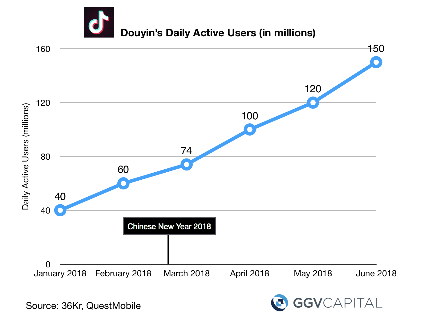 TikTok Users: Stats Showing The App's Unbelievable Growth ...
 |Rise Of Tiktok Growth Chart