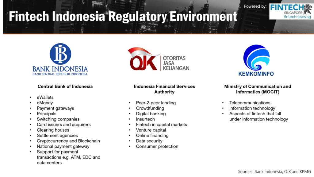 Financial services authority. Fintech in Indonesia. National Telecommunications regulatory Authority.