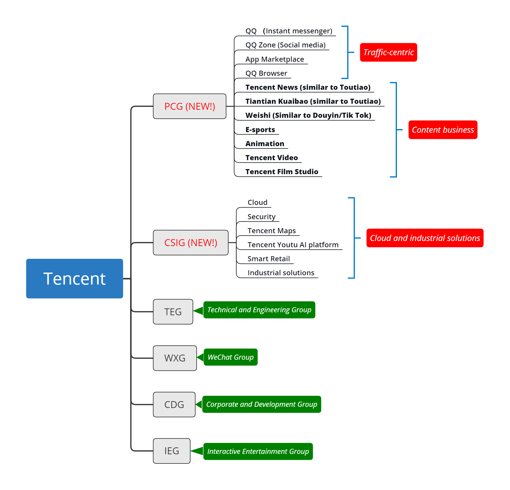 Tencent Cloud Organization