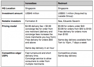 Go Jek Vs Incumbents Overview Of The On Demand Landscape In - source moneysmart https blog moneysmart sg shopping online grocery shopping singapore redmart honestbee