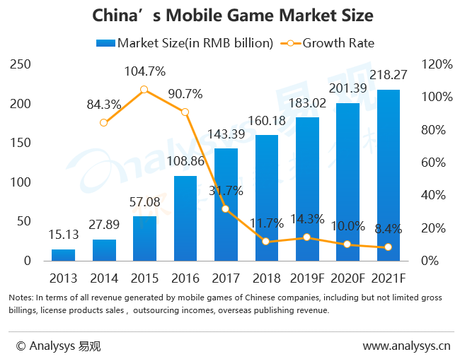 The Gaming Market in China