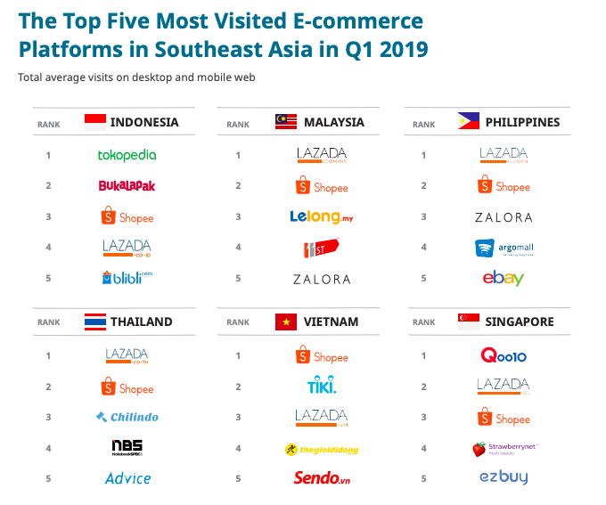 Shopee Beats Lazada In Terms Of Number Of Visits Across Southeast Asia In Q1 2019 Krasia