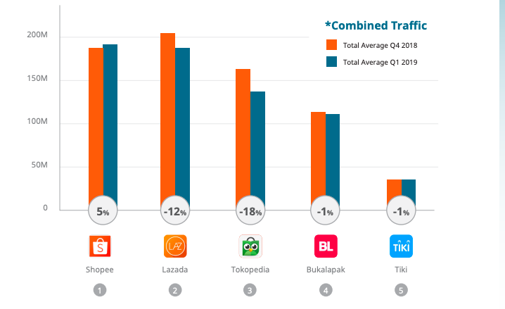 Shopee beats Lazada in terms of number of visits across Southeast Asia