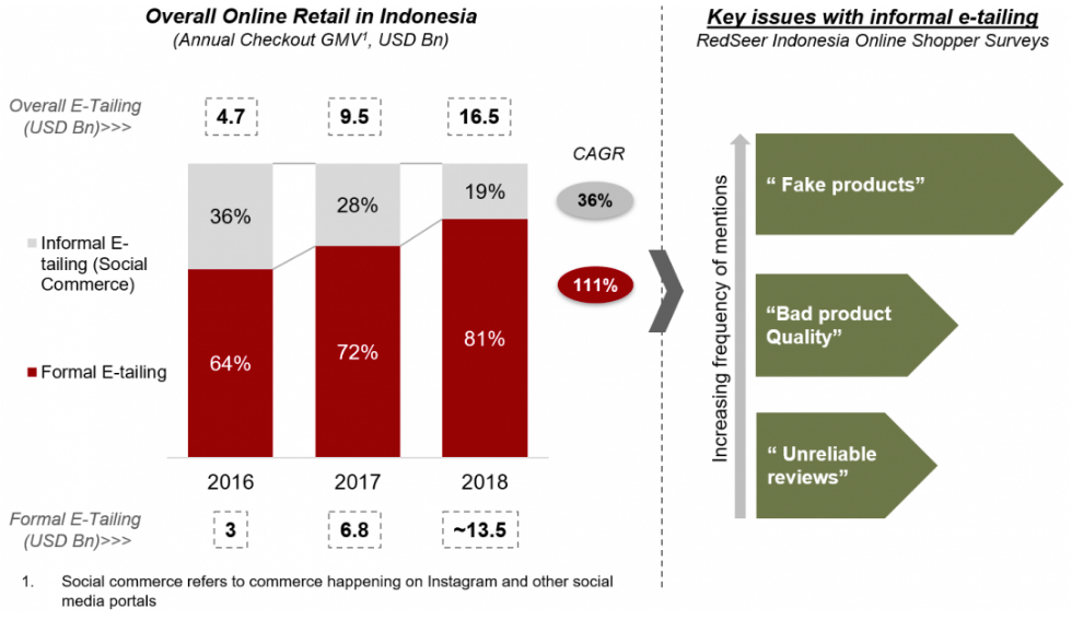 Three trends in Indonesia's e-commerce sector, as told by RedSeer | KrASIA