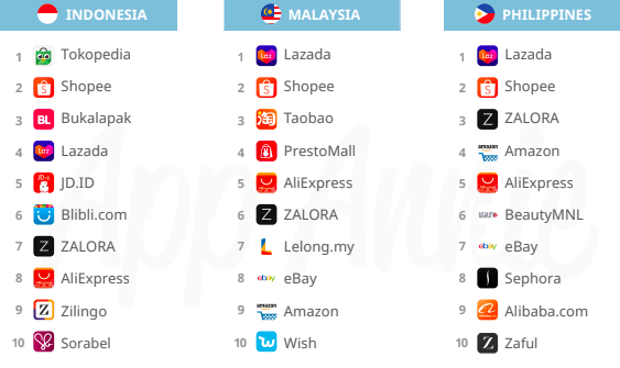 Are there any e-commerce apps in malaysia?