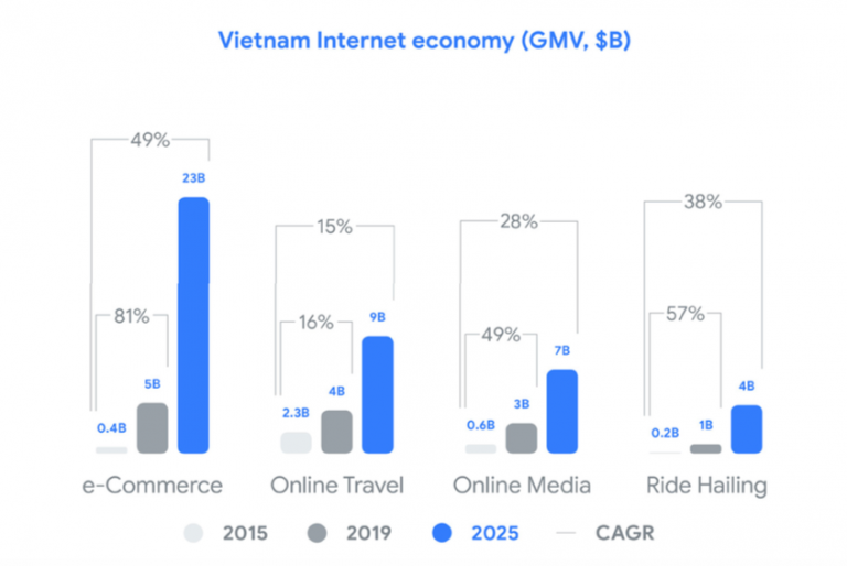 Can Gojek overcome its struggles in Vietnam? | KrASIA