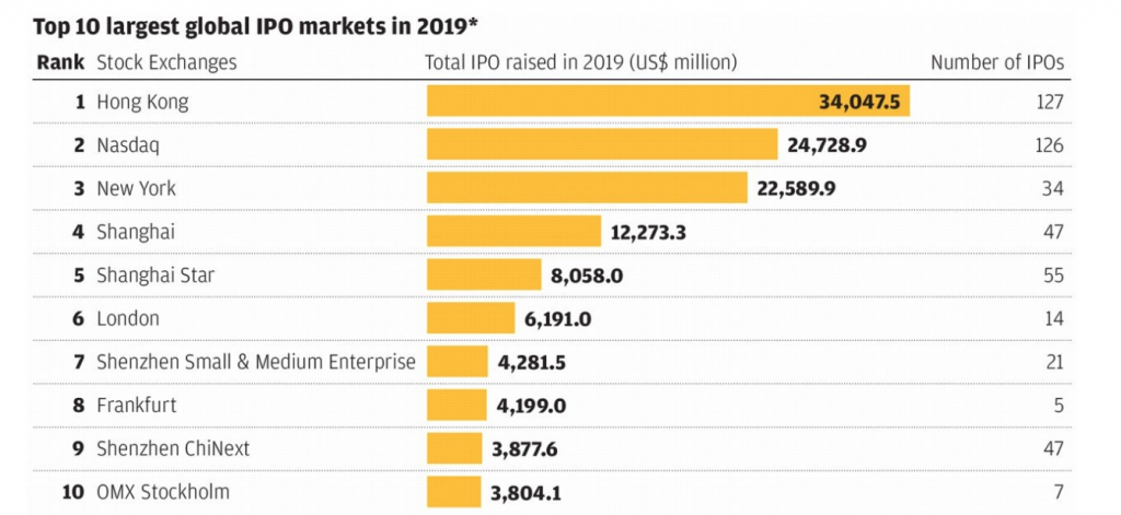 Top 10 Largest IPO in 2019