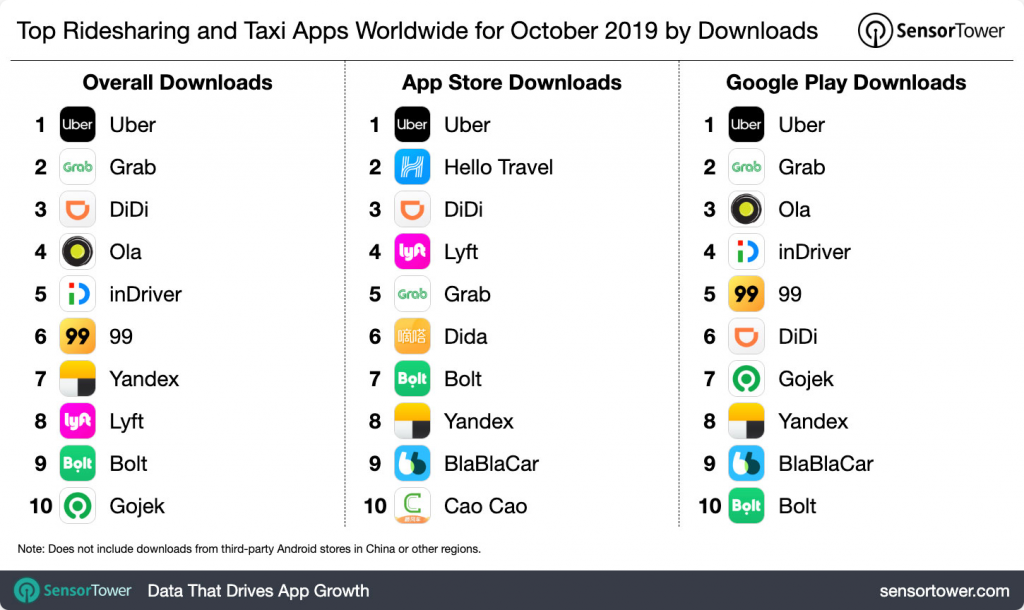 India's Ola becomes world's fourth most downloaded ride-hailing app due ...