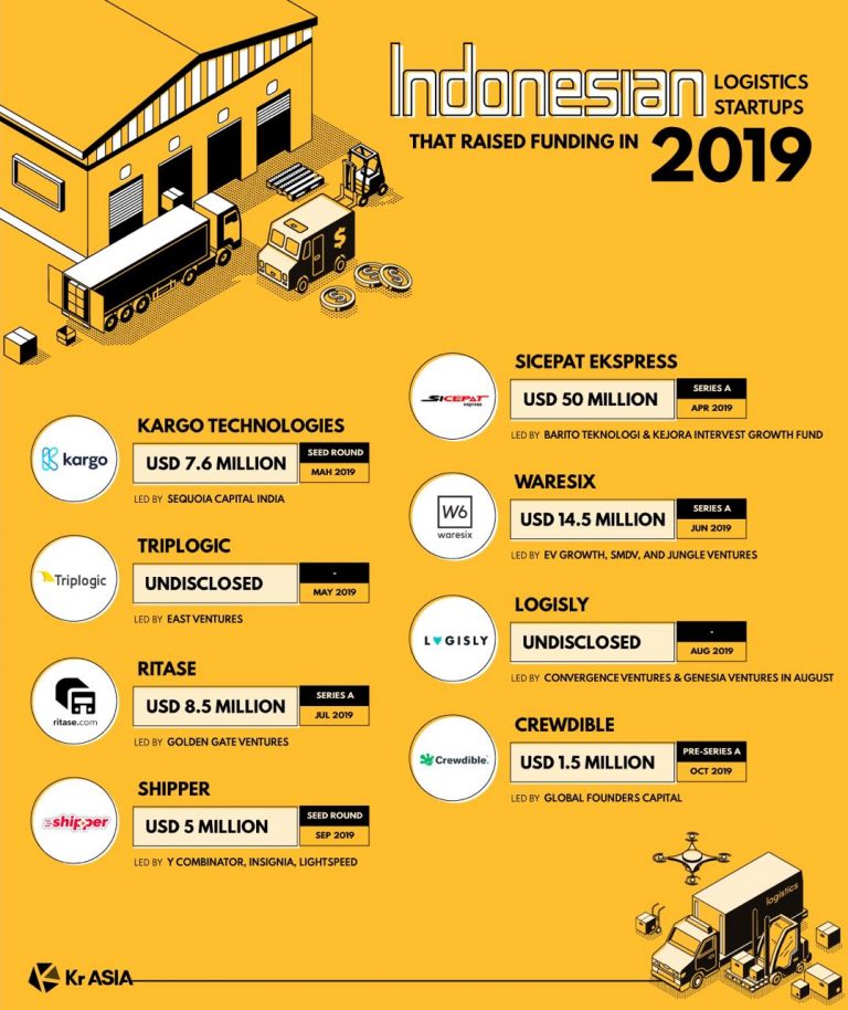 Smart logistics is the Indonesian digital economy's up-and-coming sector  KrASIA