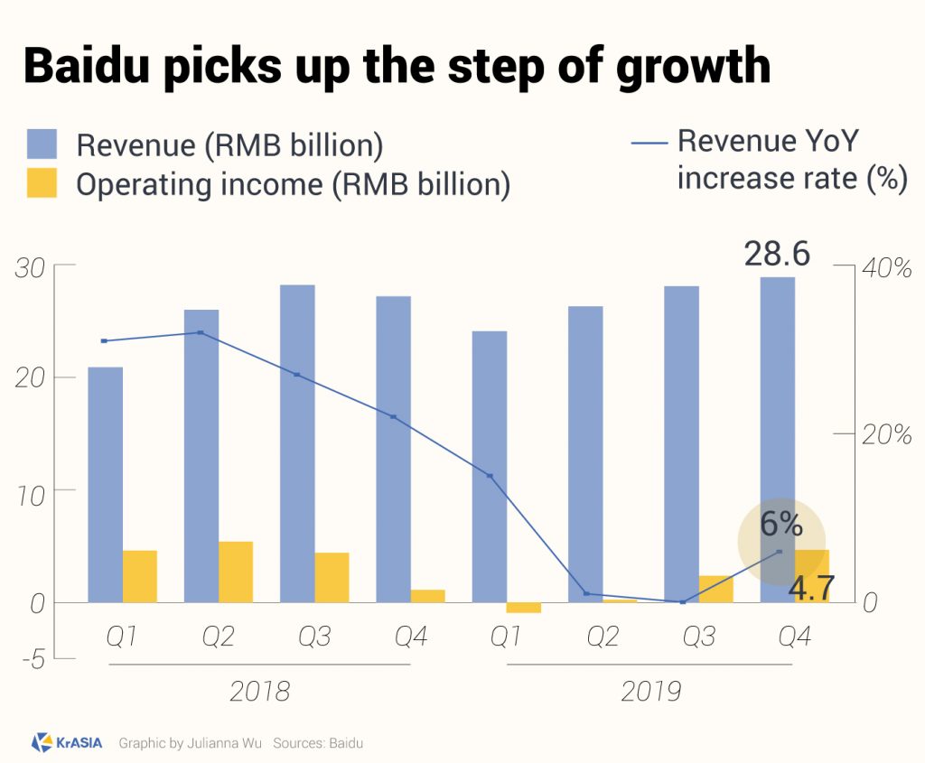 KEY STAT | Baidu warns of weak Q1 2020 prospects after Q4 profits rebound