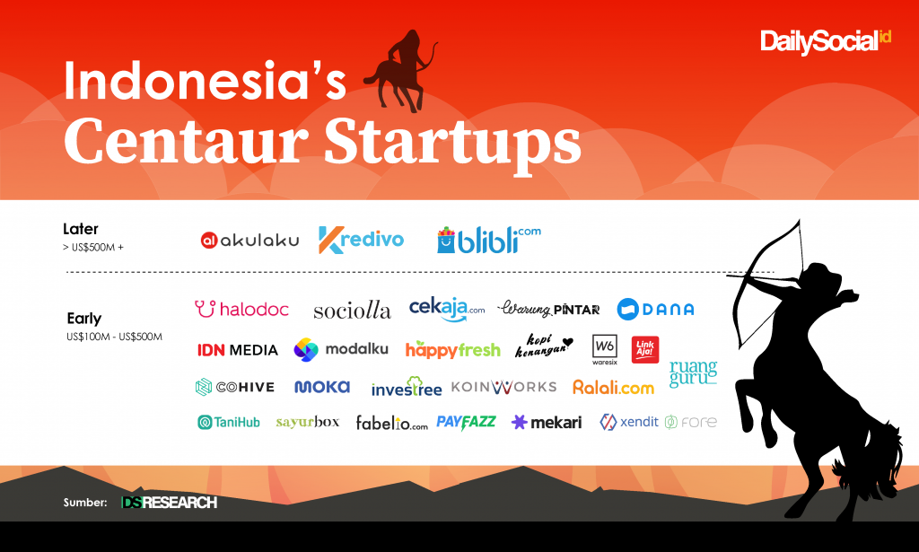 Classifying The Centaur Startups In Indonesia | KrASIA