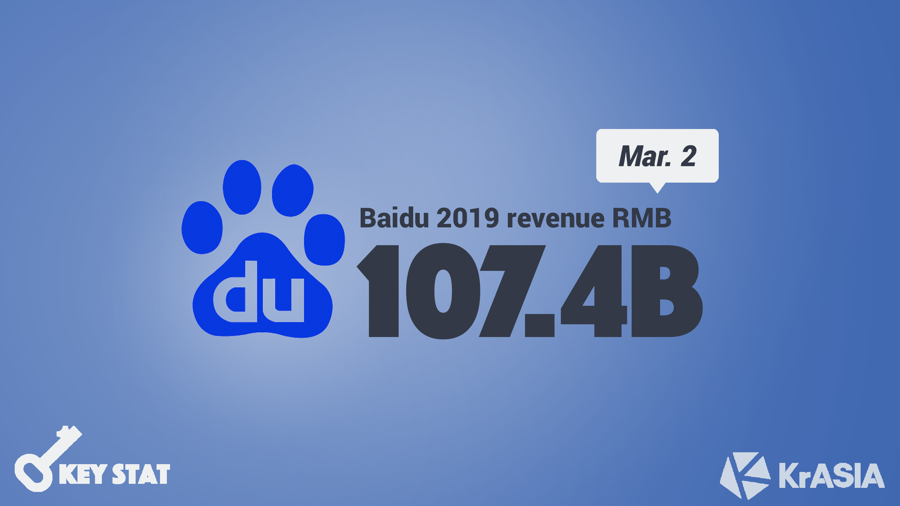 KEY STAT | Baidu warns of weak Q1 2020 prospects after Q4 profits rebound