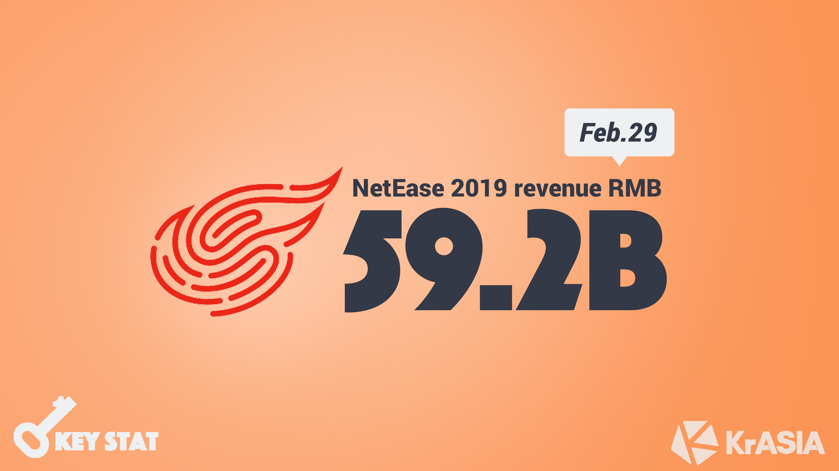 KEY STAT | NetEase 2019 revenue reaches USD 8.5 billion on gaming growth