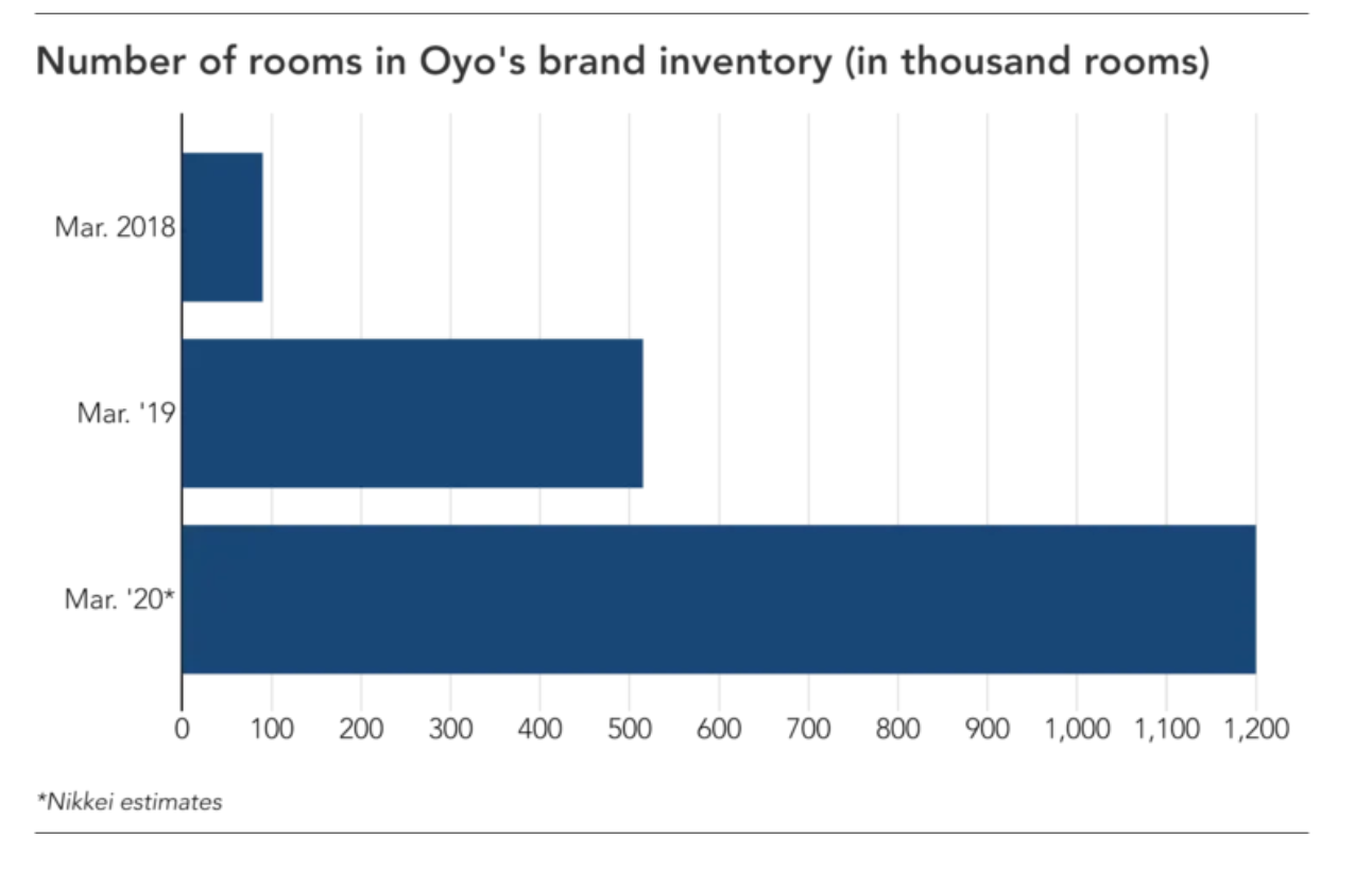 Numbers of rooms in Oyo's brand inventory. Graph by the Nikkei Asian Review