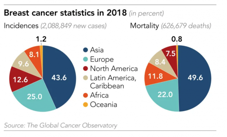 Indian startup takes AI-powered breast cancer screening to Asia | KrASIA