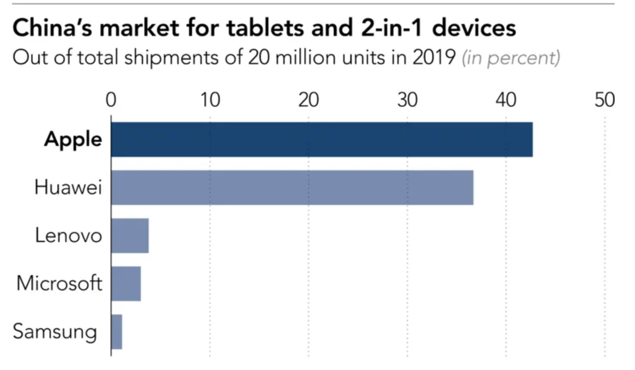China's market for tablet. Graph by Nikkei