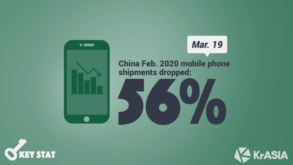 KEY STAT | China’s mobile phone shipments drop 56% in February