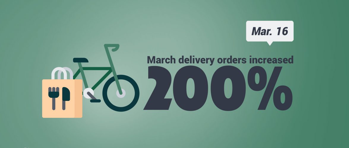 KEY STAT | Food delivery orders tripled in early March as China returns to work