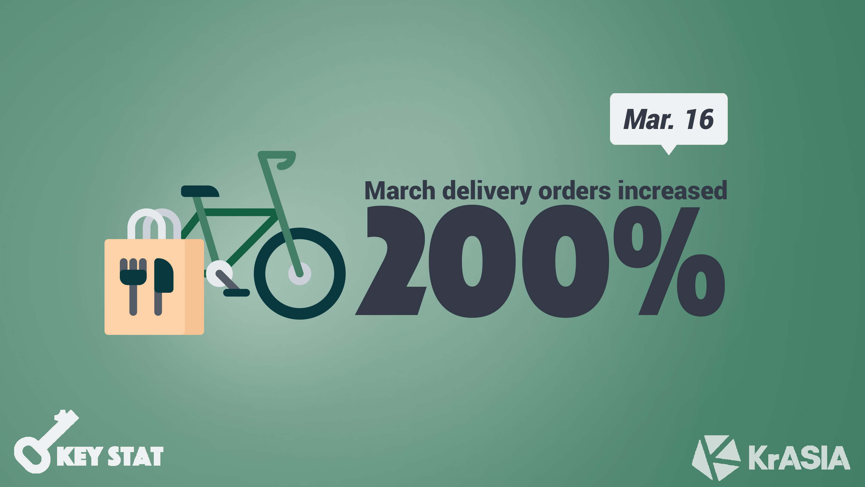 KEY STAT | Food delivery orders tripled in early March as China returns to work