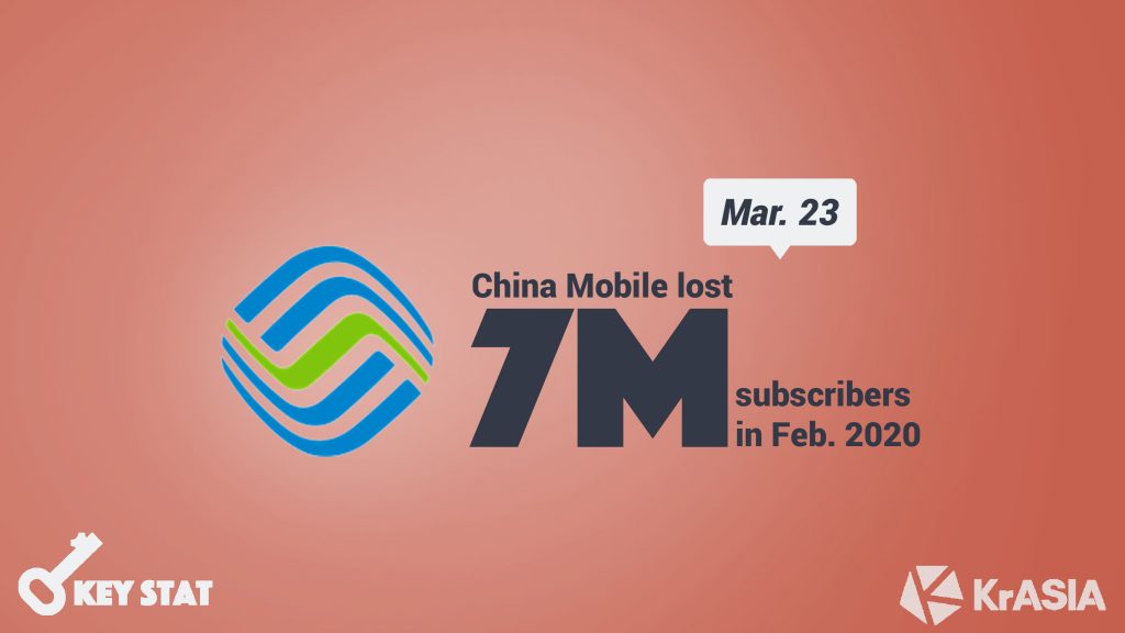 KEY STAT | China Mobile loses 7 million subscribers in February, first loss in 23 years [Update]