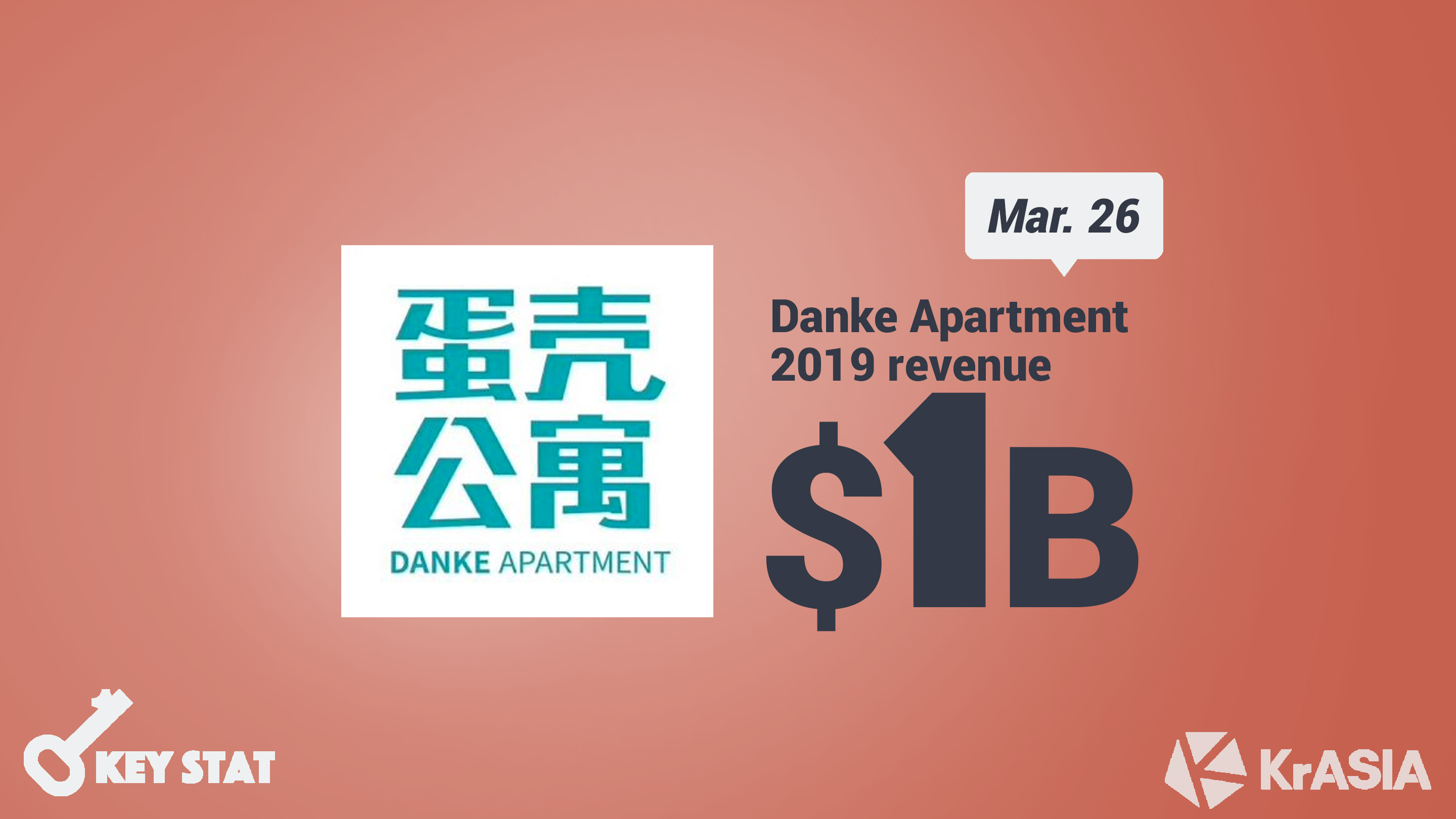 KEY STAT | Danke Apartment retains high expansion speed while net loss widens