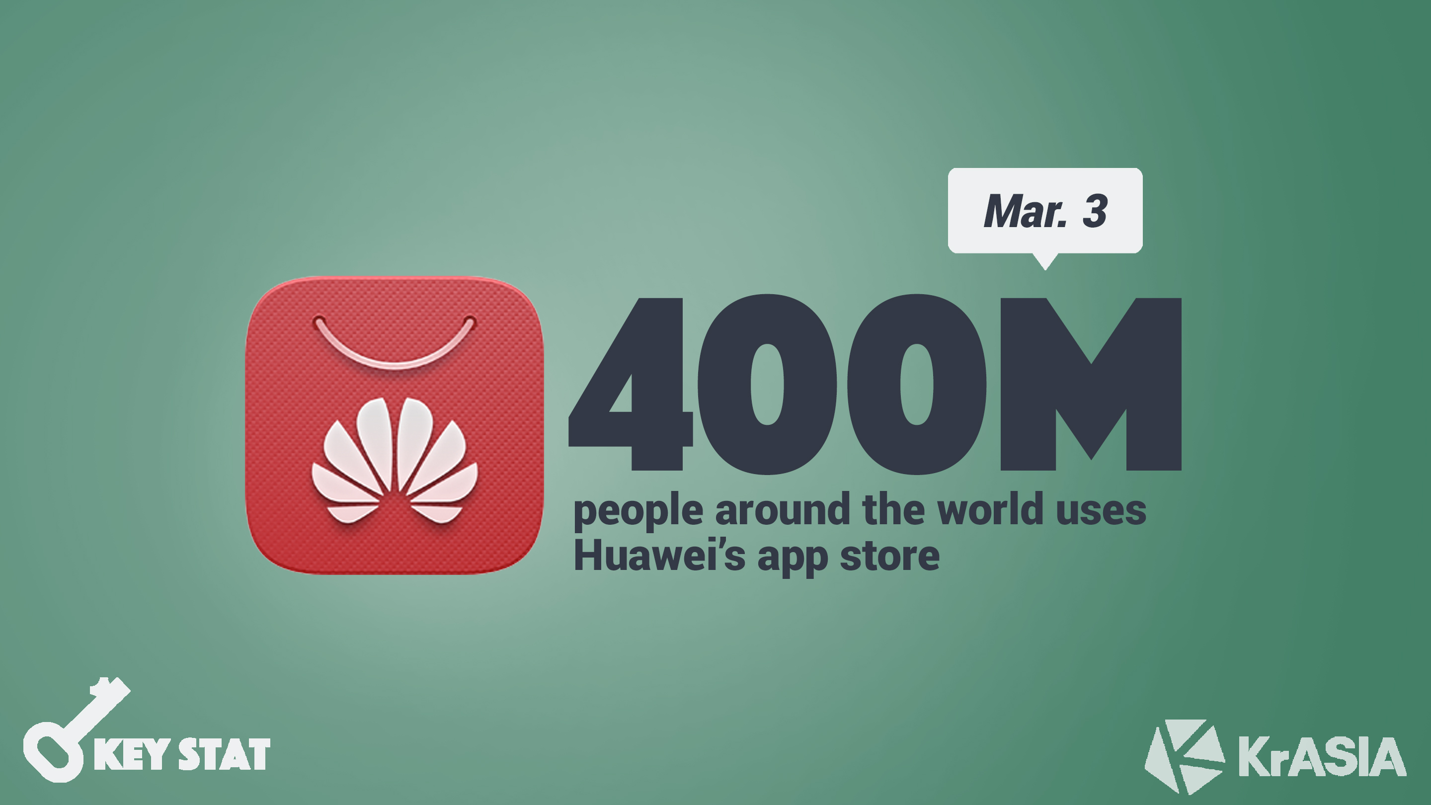 KEY STAT | Huawei app store reaches 400 million monthly active users worldwide