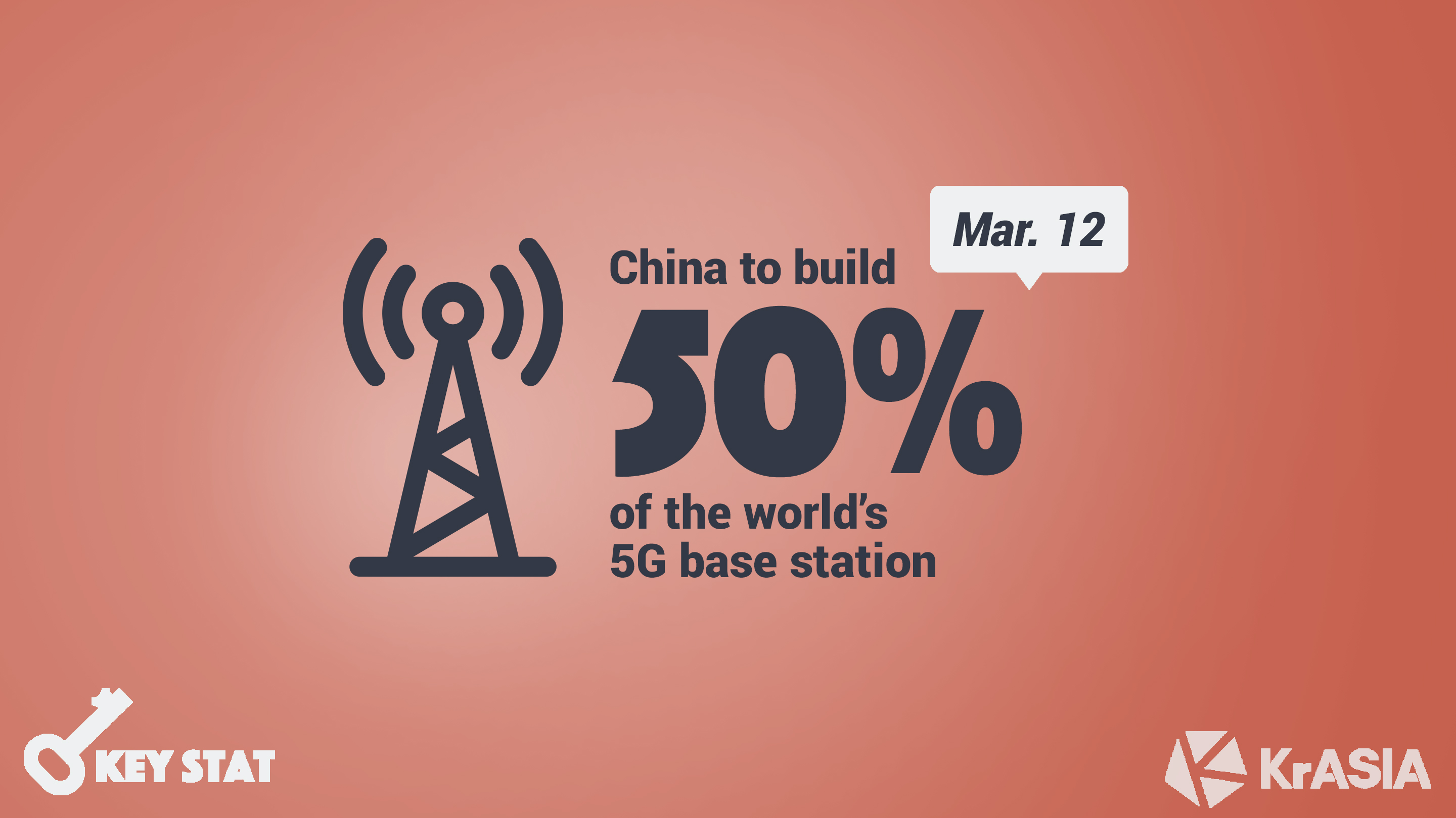 KEY STAT | Huawei expects China to have 50% of the world’s 5G base stations by end of 2020