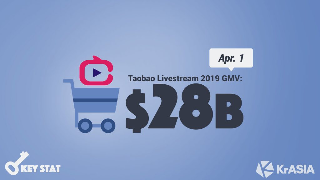 KEY STAT | Coronavirus pandemic boosts livestreaming e-commerce in China