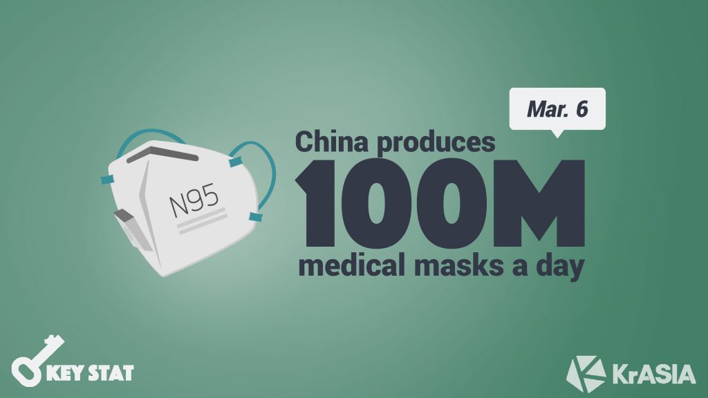 KEY STAT | China ramps up production to over 100 million masks a day
