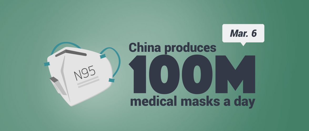 KEY STAT | China ramps up production to over 100 million masks a day