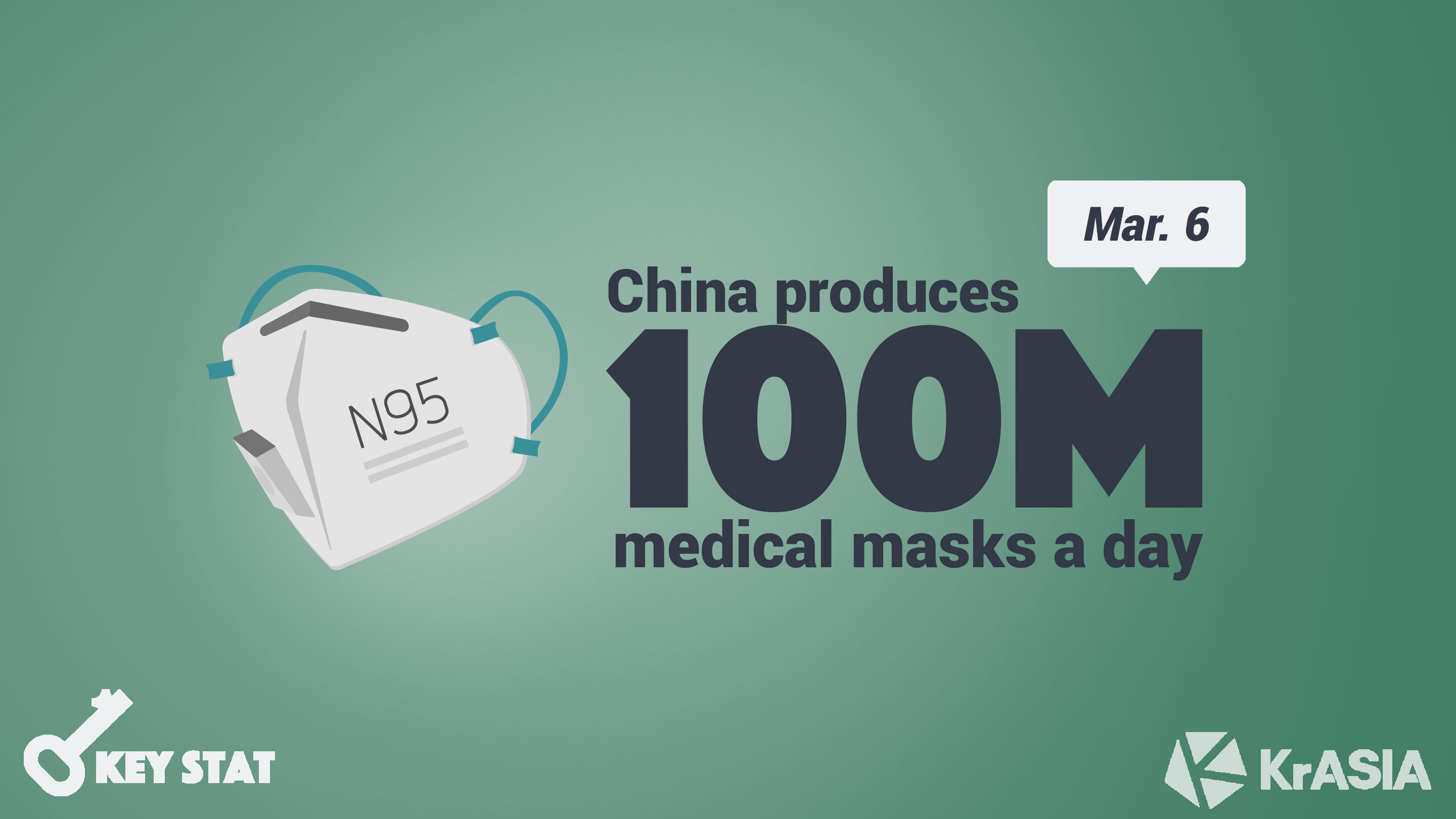 KEY STAT | China ramps up production to over 100 million masks a day