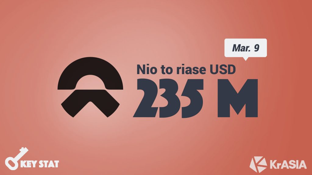 KEY STAT | Cash-craving Nio issues second round of convertible notes in 2020