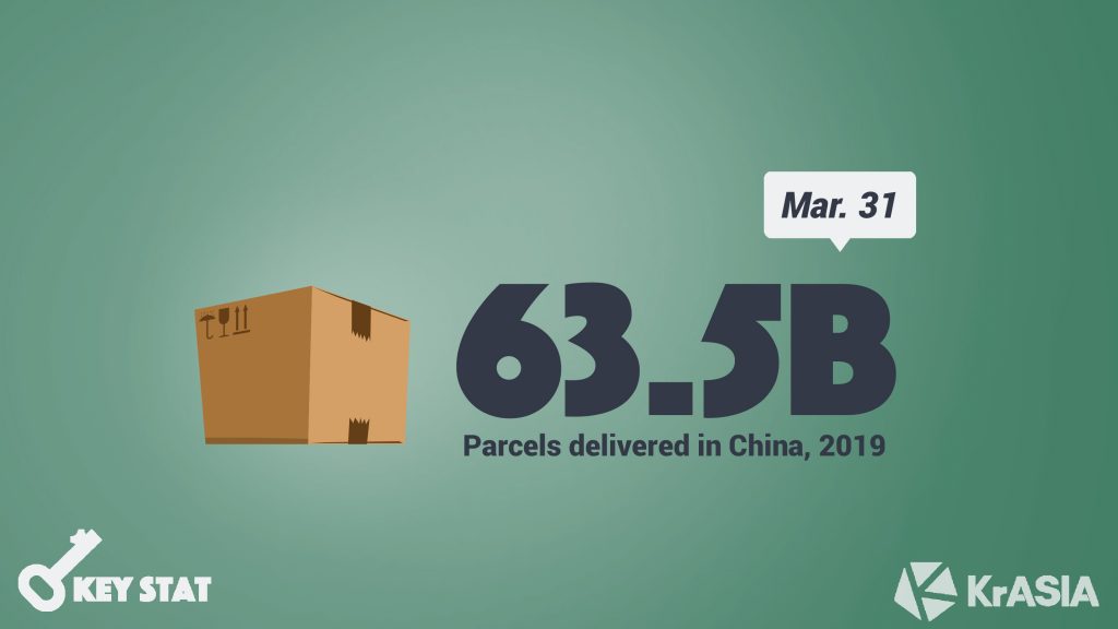 KEY STAT | International delivery volume rises in China amid coronavirus outbreak