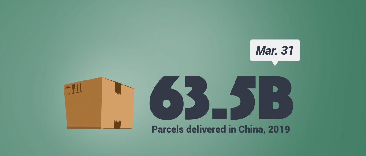 KEY STAT | International delivery volume rises in China amid coronavirus outbreak