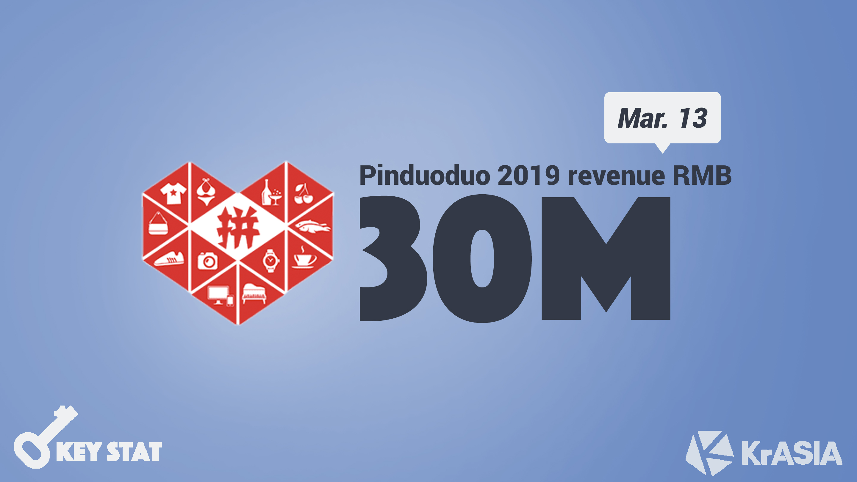 KEY STAT | Pinduoduo crosses USD 140 billion gross merchandise value in 2019 [Update]