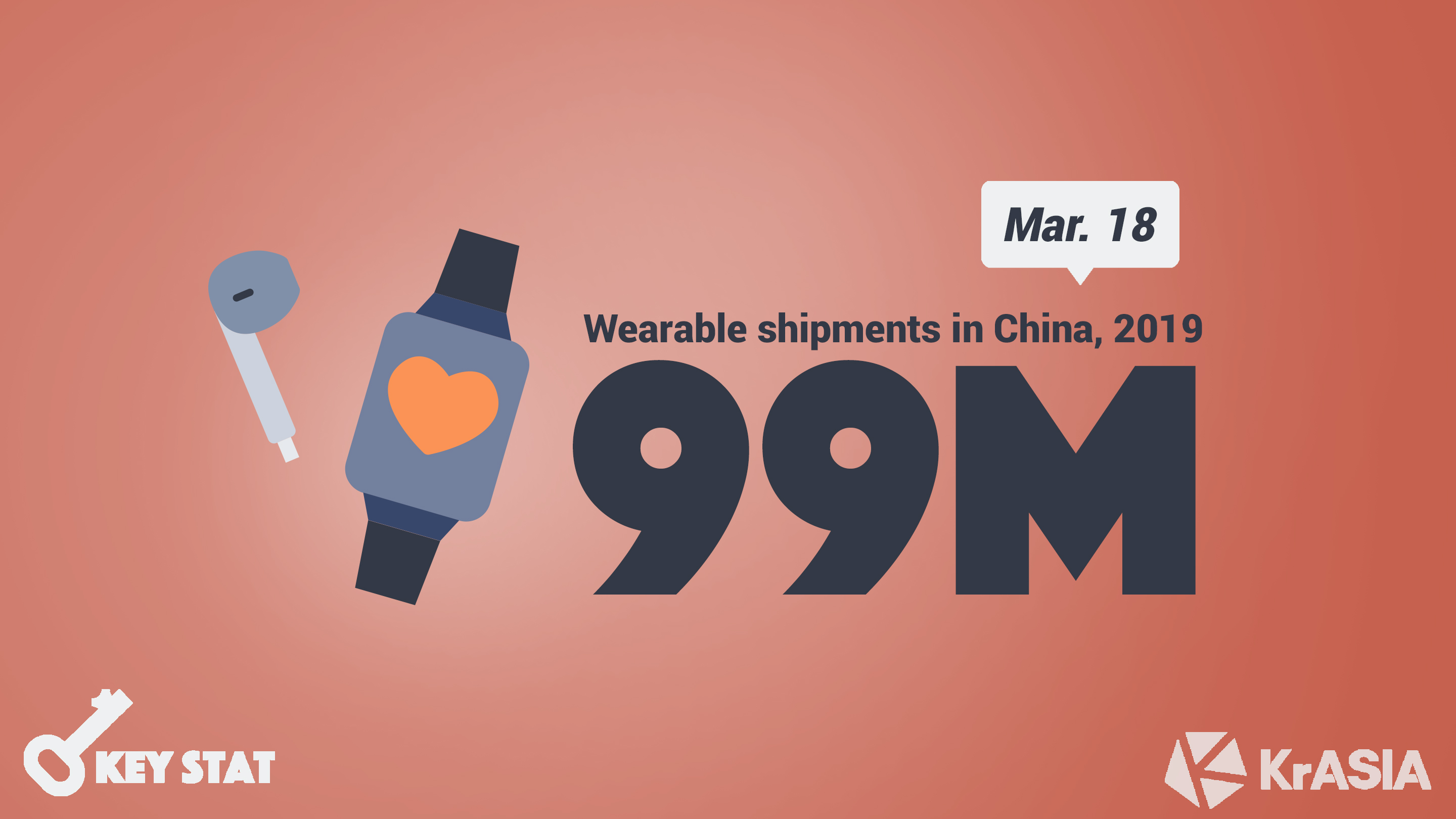 KEY STAT | China shipped 99 million wearable devices in 2019, 37% more than last year