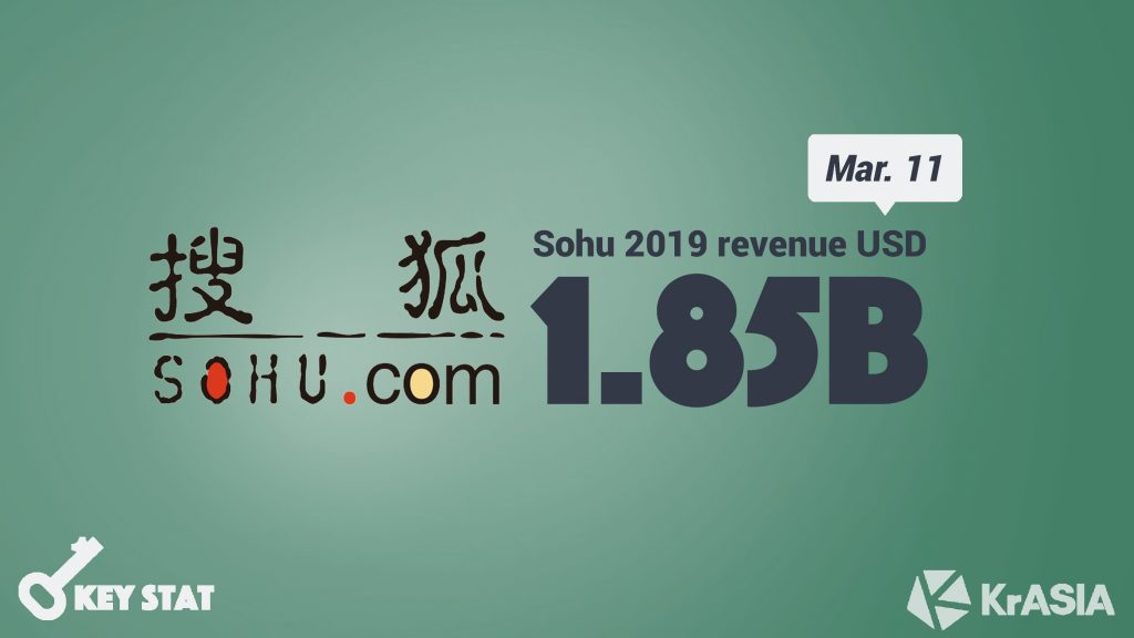 KEY STAT | China’s old-school portal giant Sohu earns first quarterly net profit in four years