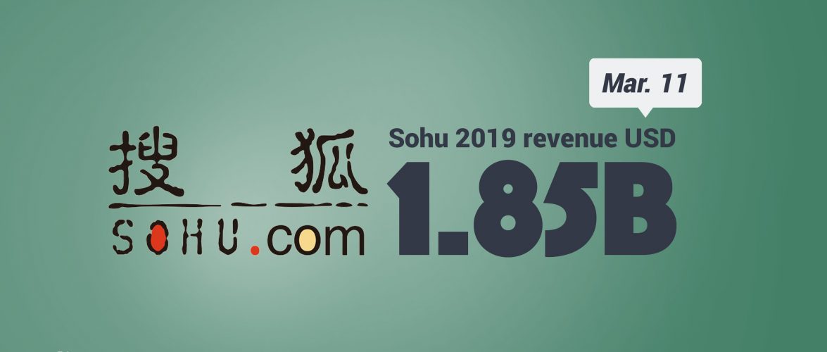 KEY STAT | China’s old-school portal giant Sohu earns first quarterly net profit in four years