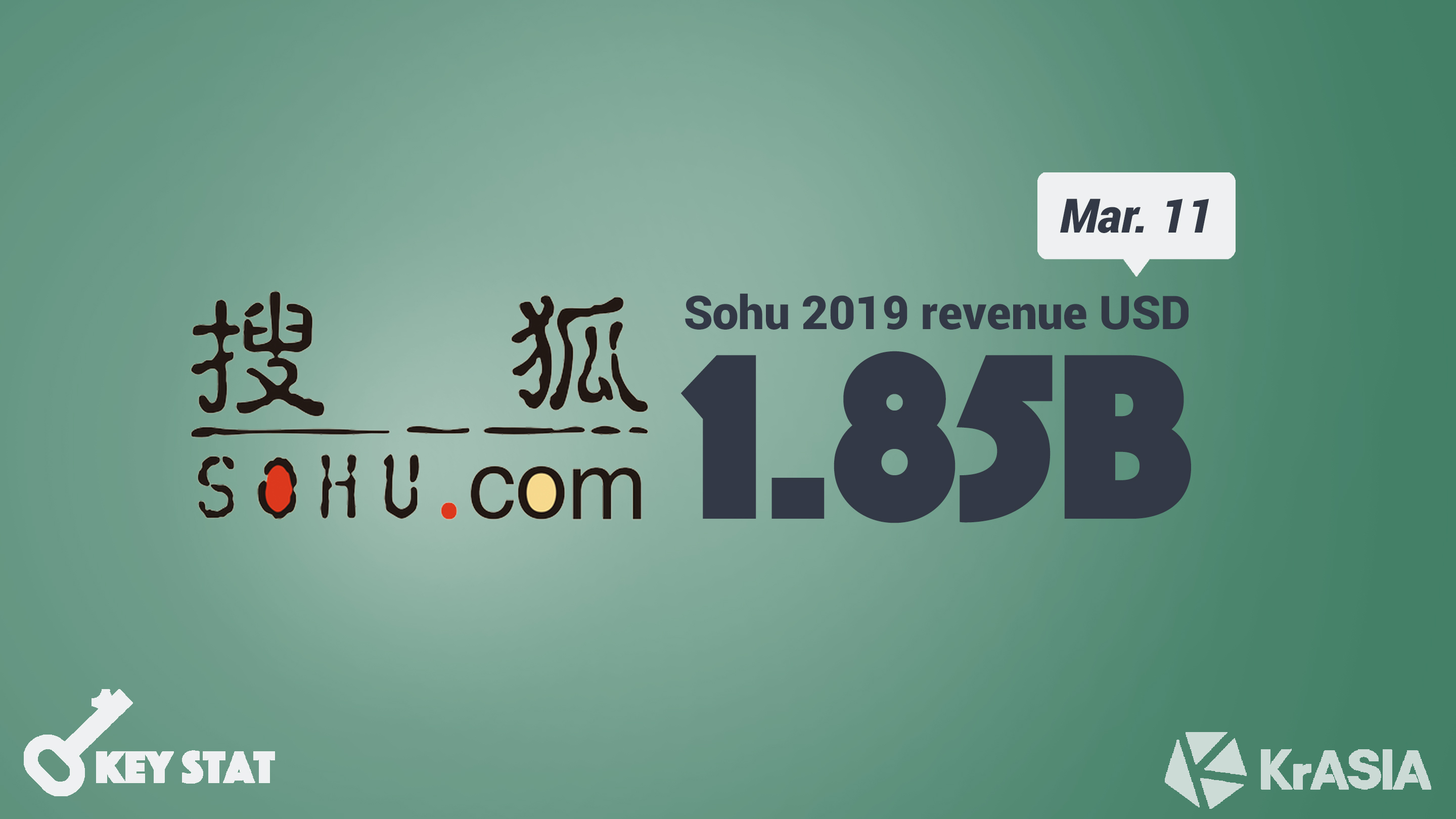 KEY STAT | China’s old-school portal giant Sohu earns first quarterly net profit in four years