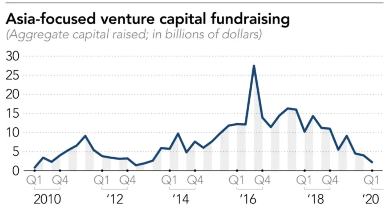 Asia-focused venture capital fundraising