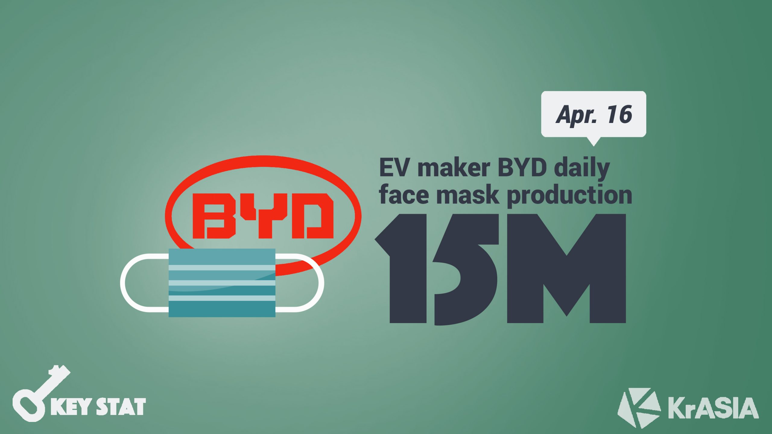 KEY STAT | Smartphone, vehicles, and aircon manufacturers all come together to produce face masks in China