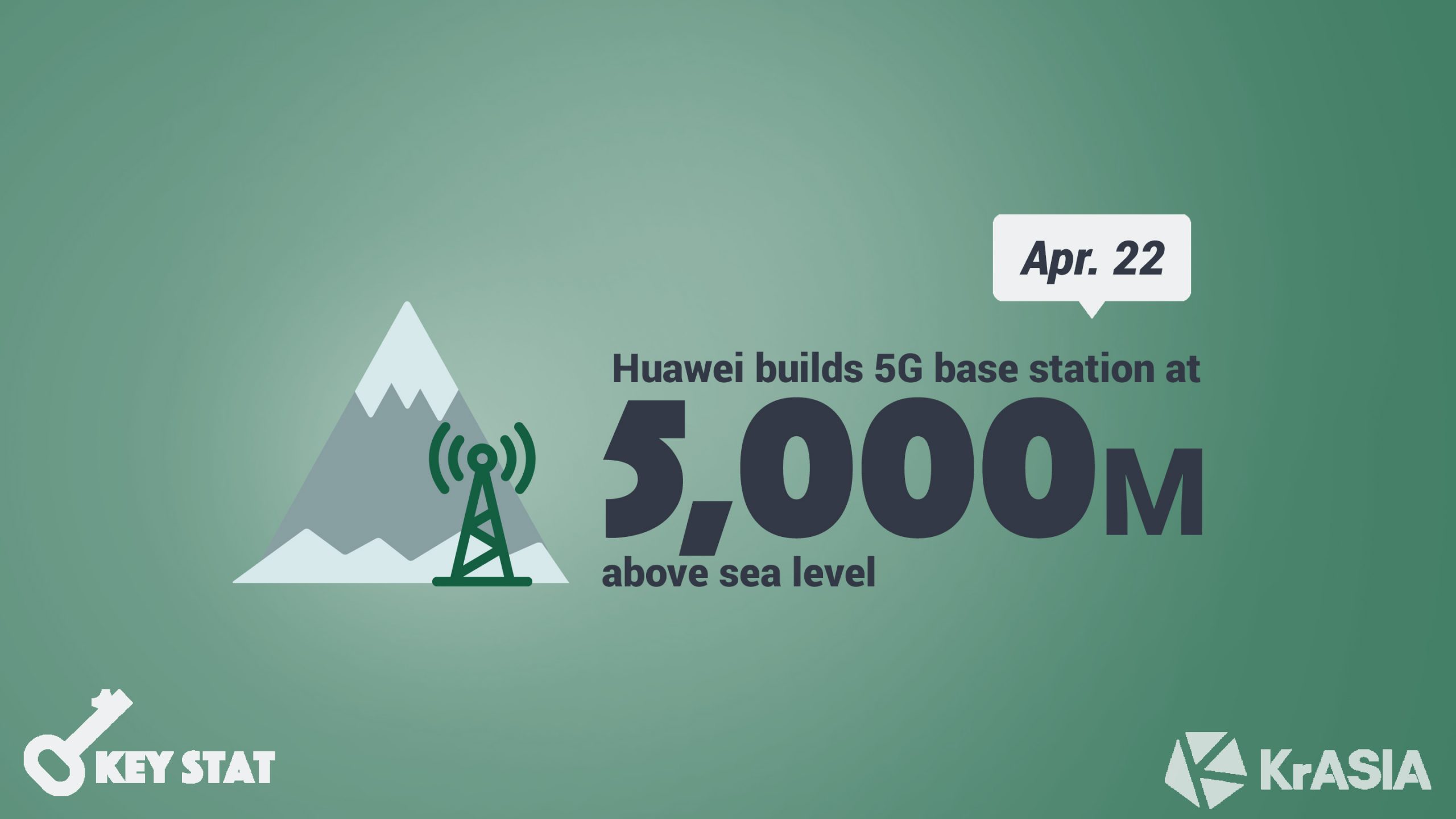 KEY STAT | Huawei helps setup 5G base stations on Mount Everest
