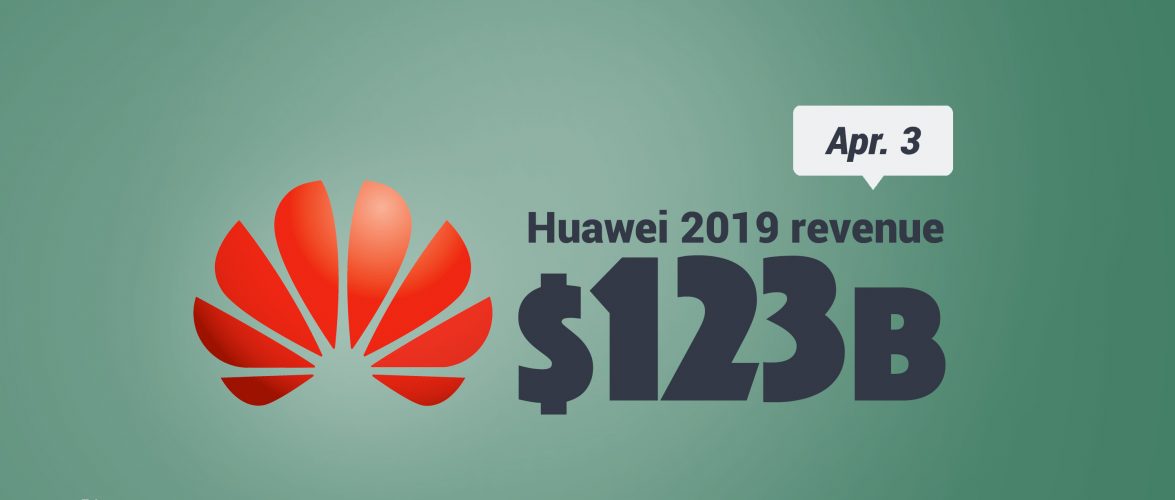 KEY STAT | 2020 may prove to be an even greater challenge, says Huawei