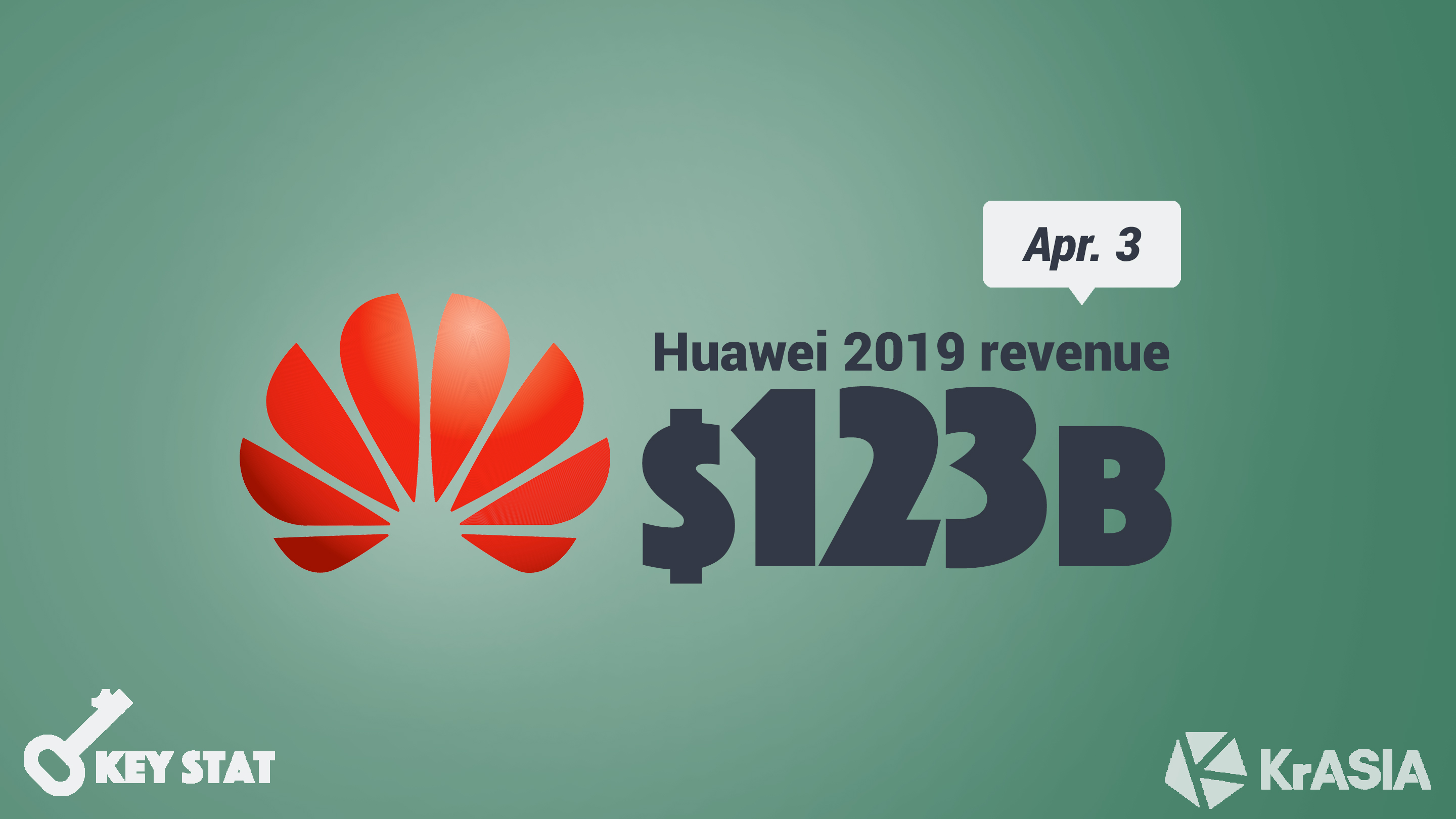 KEY STAT | 2020 may prove to be an even greater challenge, says Huawei