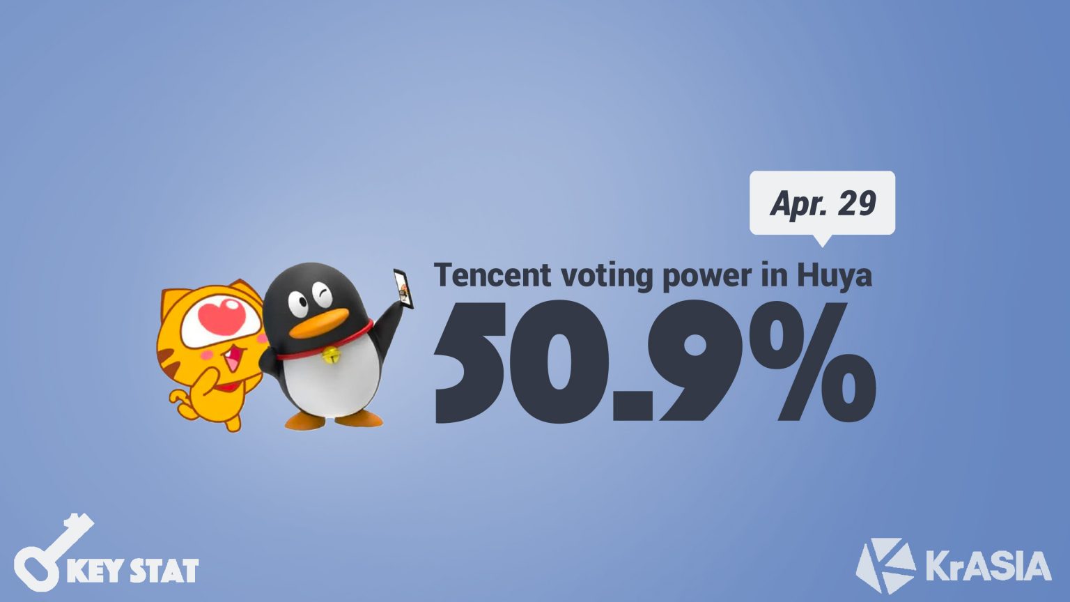 KEY STAT | Tencent to take over China’s game livestreaming market