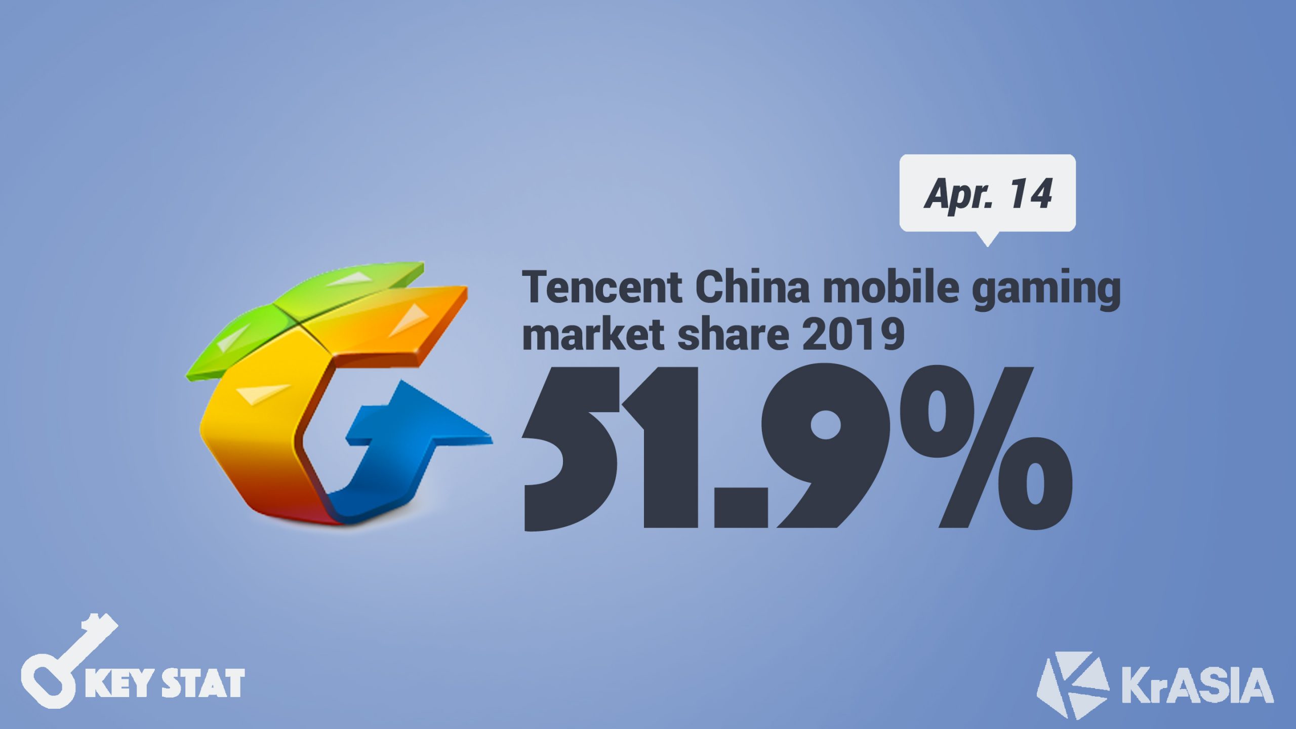 KEY STAT | Mobile games to take over 70% of China’s gaming market in 2020