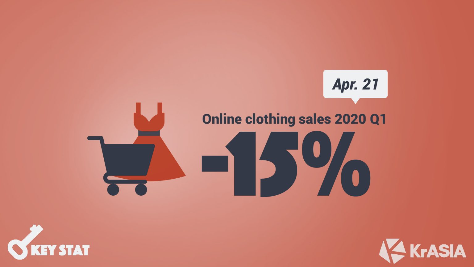 KEY STAT | Online sales drop despite e-commerce boom from coronavirus outbreak