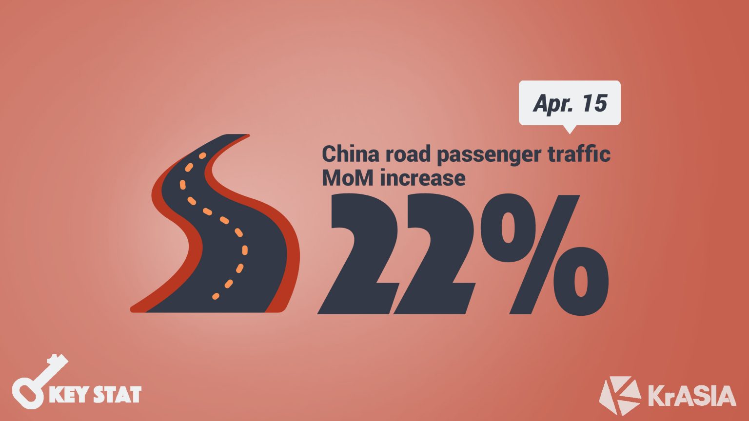 KEY STAT | China’s public transportation system shows signs of recovery after months of shutdown