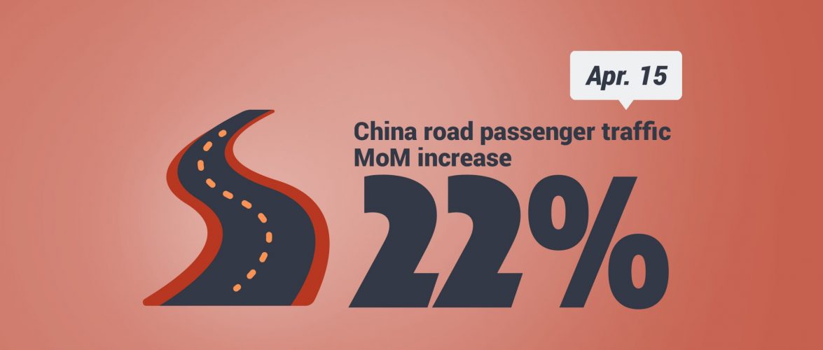 KEY STAT | China’s public transportation system shows signs of recovery after months of shutdown