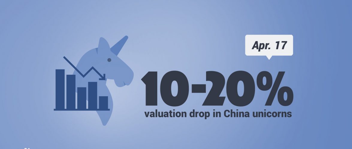 KEY STAT | Chinese unicorns’ valuations slip amid the coronavirus outbreak